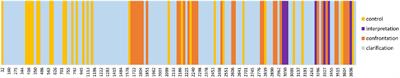 Differential neural response to psychoanalytic intervention techniques during structural interviewing: A single-case analysis using EEG